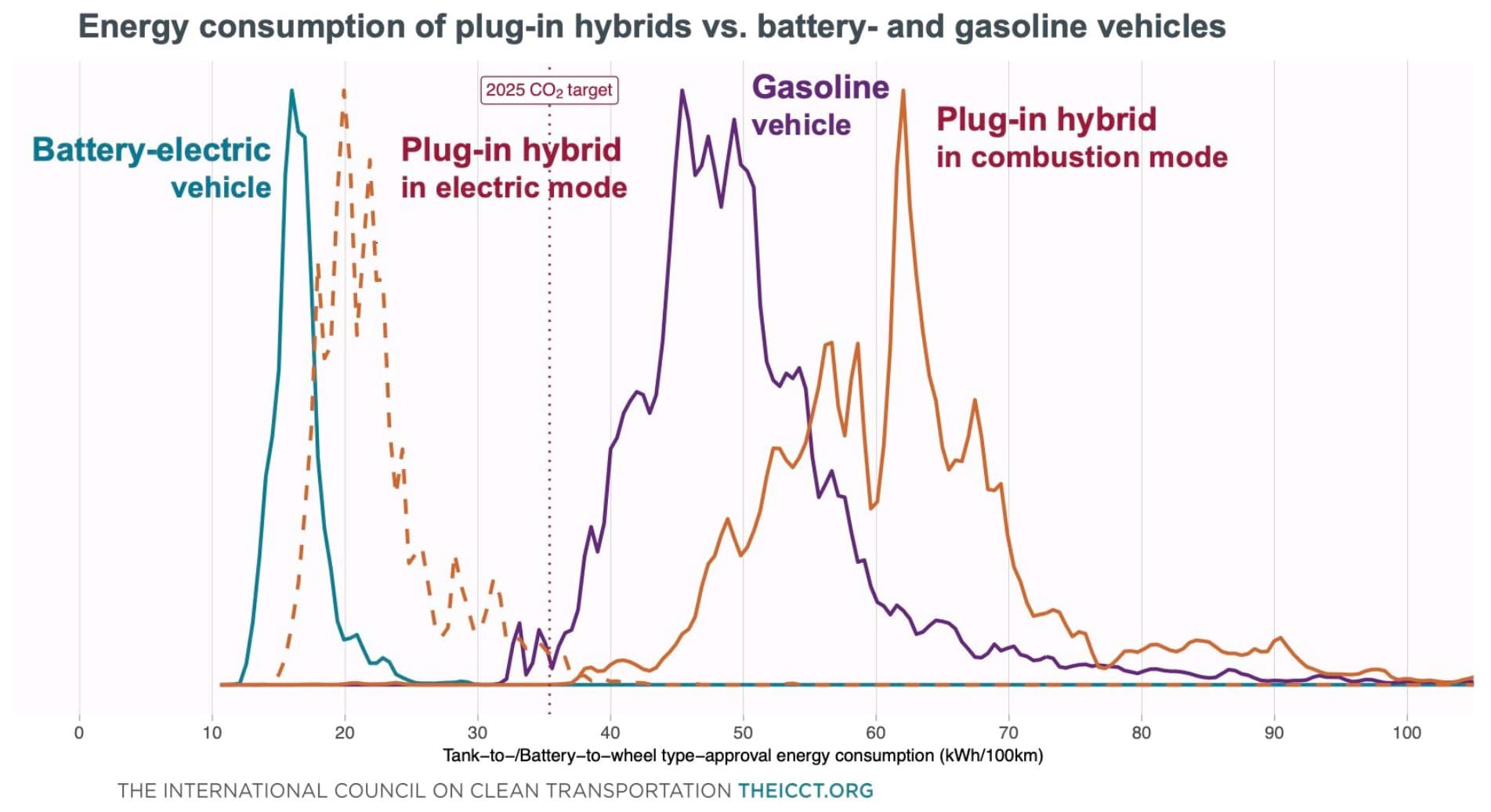 Battery Electric Vehicles Lead Efficiency Race