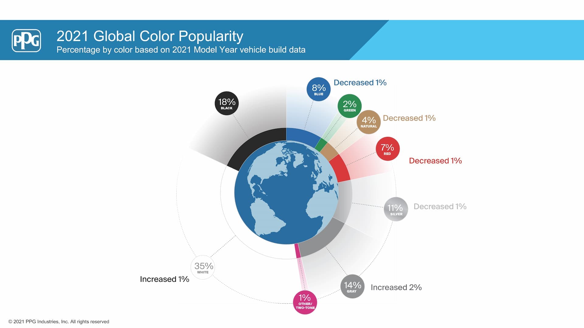 PPG: Personalisation Rises As Colour Choice Remains Black And White