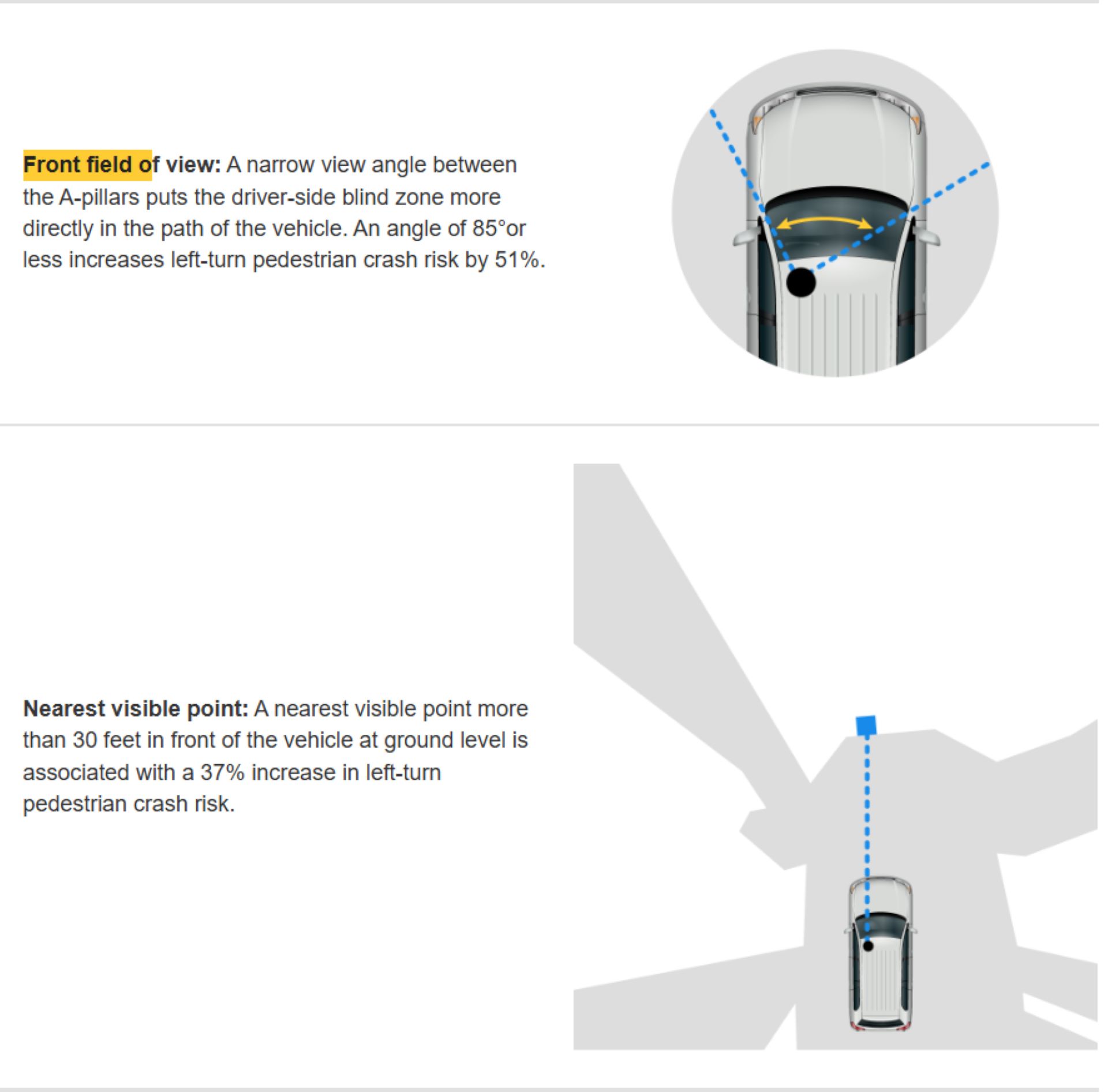 Blind Spots in Vehicle Design Linked to Pedestrian Crash Risk-1