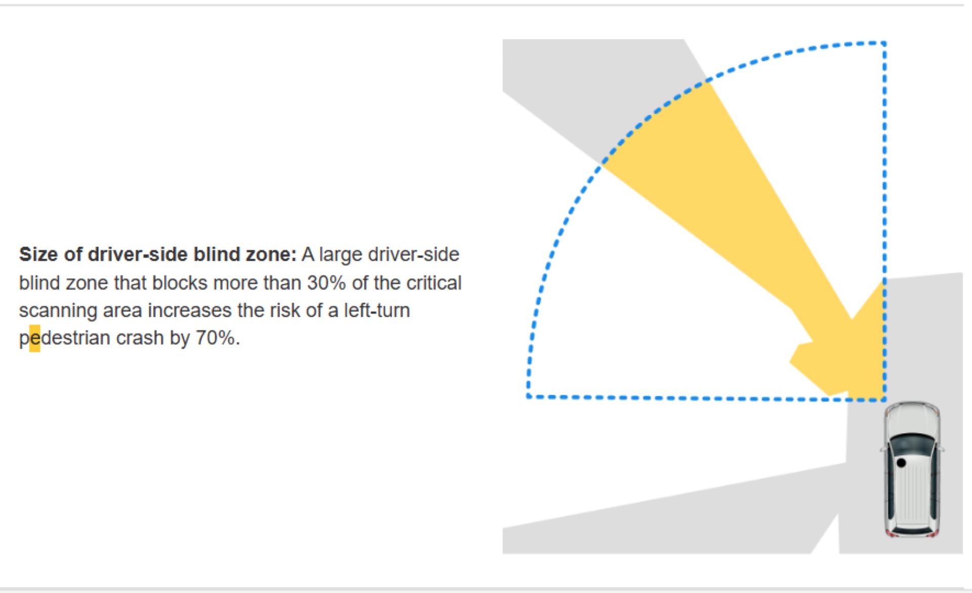 Blind Spots in Vehicle Design Linked to Pedestrian Crash Risk